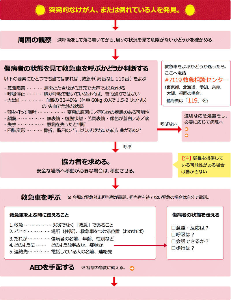 救急マニュアル 救急初療から救命処置まで 第３版